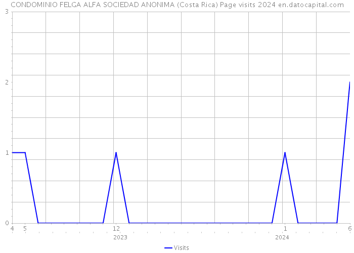 CONDOMINIO FELGA ALFA SOCIEDAD ANONIMA (Costa Rica) Page visits 2024 