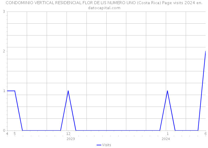 CONDOMINIO VERTICAL RESIDENCIAL FLOR DE LIS NUMERO UNO (Costa Rica) Page visits 2024 