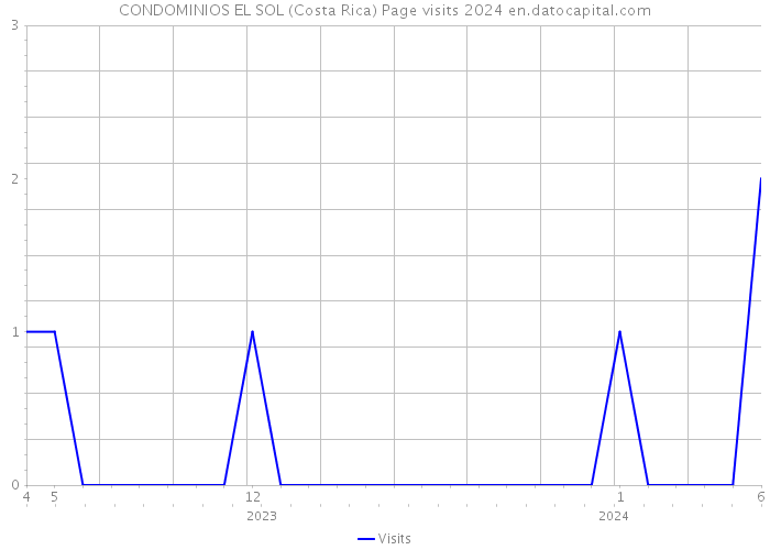 CONDOMINIOS EL SOL (Costa Rica) Page visits 2024 
