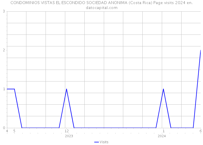 CONDOMINIOS VISTAS EL ESCONDIDO SOCIEDAD ANONIMA (Costa Rica) Page visits 2024 