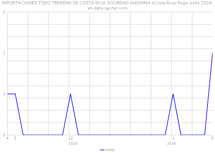 IMPORTACIONES TODO TERRENO DE COSTA RICA SOCIEDAD ANONIMA (Costa Rica) Page visits 2024 