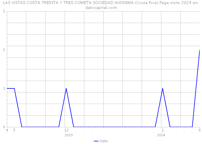 LAS VISTAS COSTA TREINTA Y TRES COMETA SOCIEDAD ANONIMA (Costa Rica) Page visits 2024 