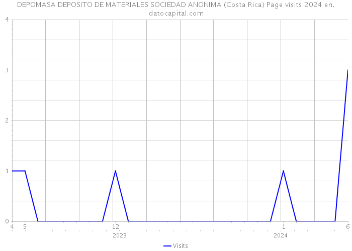 DEPOMASA DEPOSITO DE MATERIALES SOCIEDAD ANONIMA (Costa Rica) Page visits 2024 
