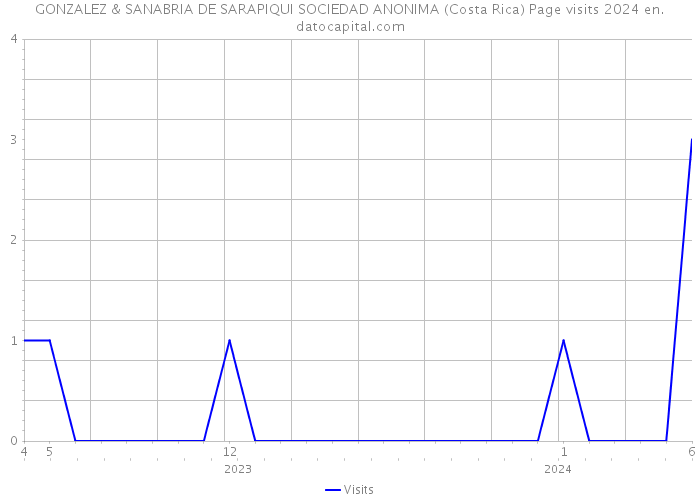 GONZALEZ & SANABRIA DE SARAPIQUI SOCIEDAD ANONIMA (Costa Rica) Page visits 2024 