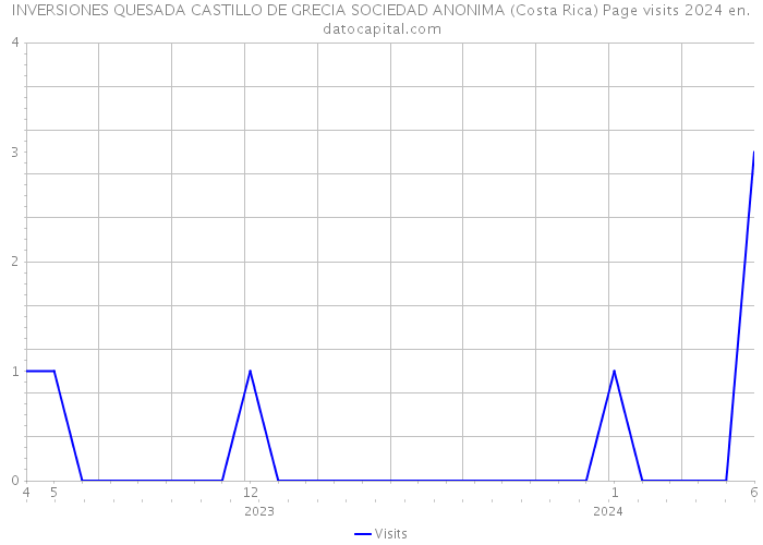 INVERSIONES QUESADA CASTILLO DE GRECIA SOCIEDAD ANONIMA (Costa Rica) Page visits 2024 