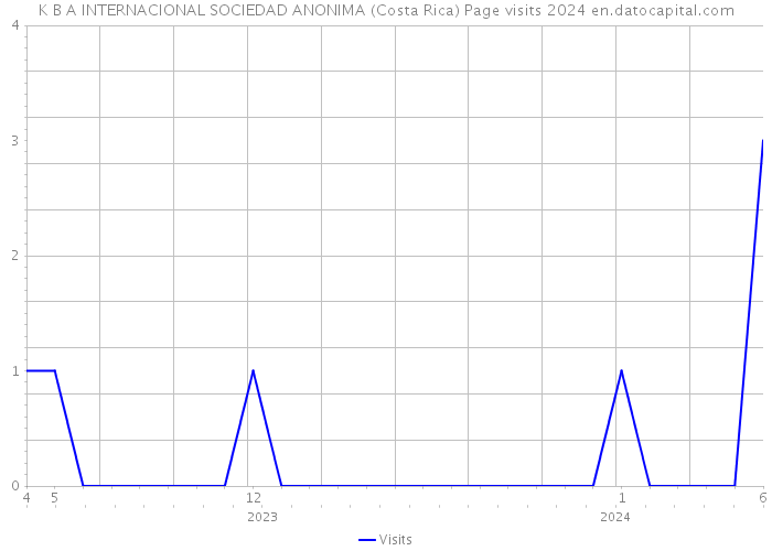 K B A INTERNACIONAL SOCIEDAD ANONIMA (Costa Rica) Page visits 2024 