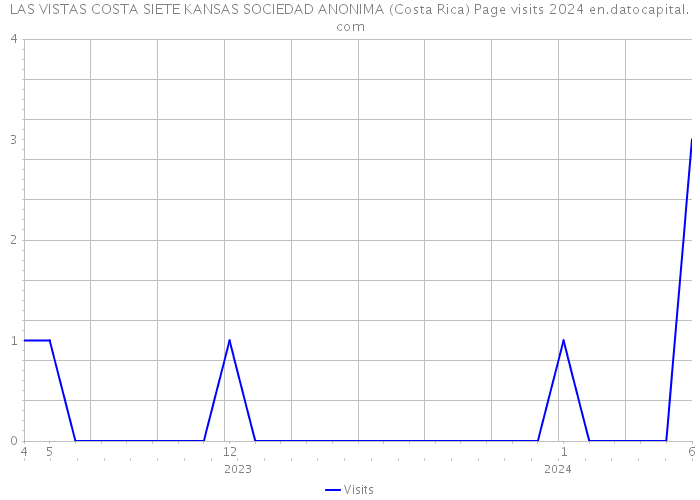 LAS VISTAS COSTA SIETE KANSAS SOCIEDAD ANONIMA (Costa Rica) Page visits 2024 