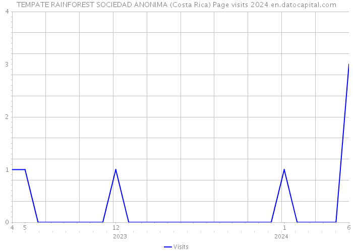 TEMPATE RAINFOREST SOCIEDAD ANONIMA (Costa Rica) Page visits 2024 