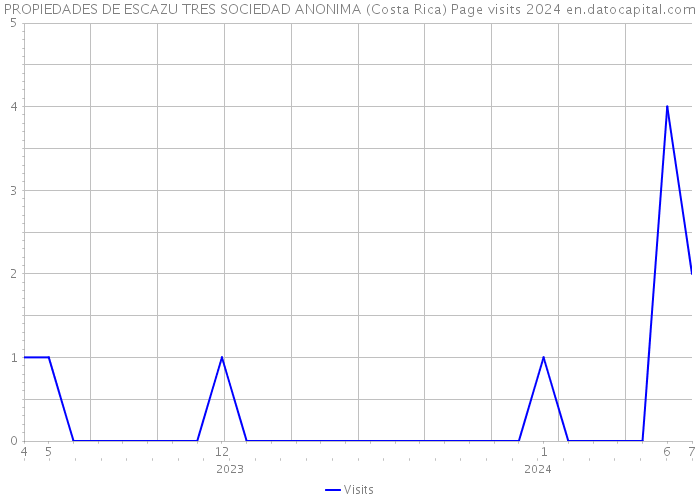 PROPIEDADES DE ESCAZU TRES SOCIEDAD ANONIMA (Costa Rica) Page visits 2024 