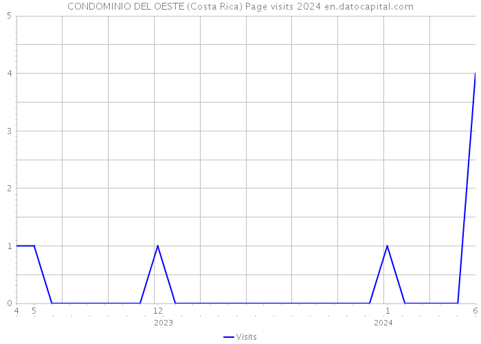 CONDOMINIO DEL OESTE (Costa Rica) Page visits 2024 