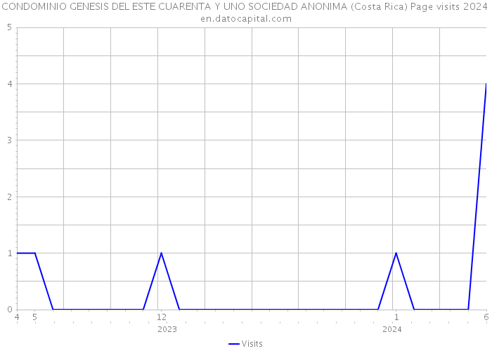CONDOMINIO GENESIS DEL ESTE CUARENTA Y UNO SOCIEDAD ANONIMA (Costa Rica) Page visits 2024 