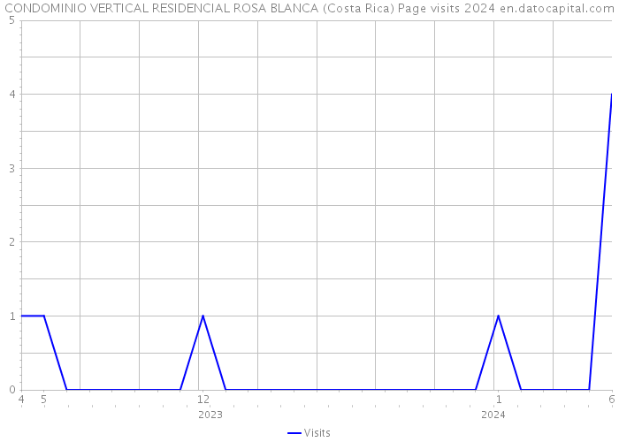 CONDOMINIO VERTICAL RESIDENCIAL ROSA BLANCA (Costa Rica) Page visits 2024 