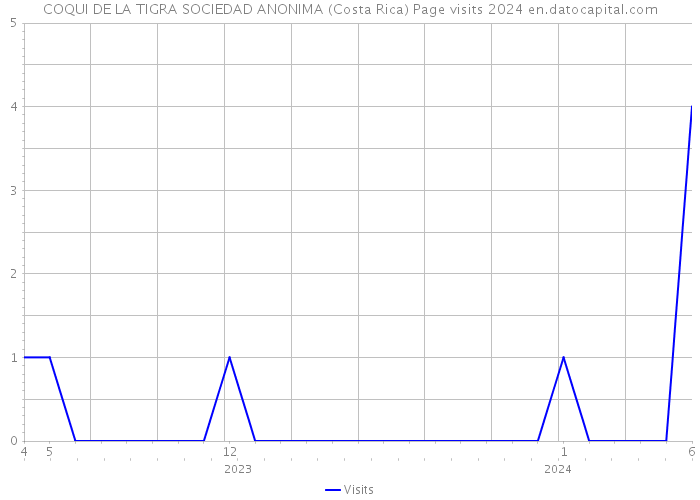 COQUI DE LA TIGRA SOCIEDAD ANONIMA (Costa Rica) Page visits 2024 