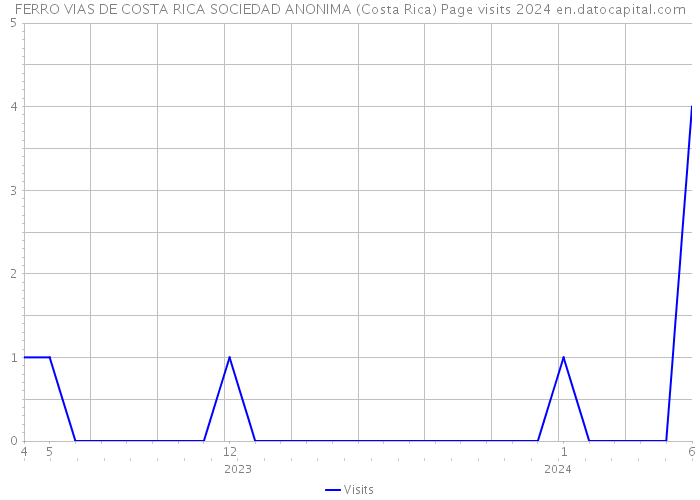 FERRO VIAS DE COSTA RICA SOCIEDAD ANONIMA (Costa Rica) Page visits 2024 