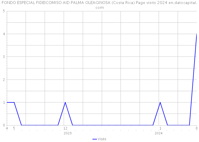 FONDO ESPECIAL FIDEICOMISO AID PALMA OLEAGINOSA (Costa Rica) Page visits 2024 