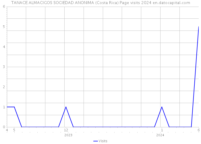 TANACE ALMACIGOS SOCIEDAD ANONIMA (Costa Rica) Page visits 2024 