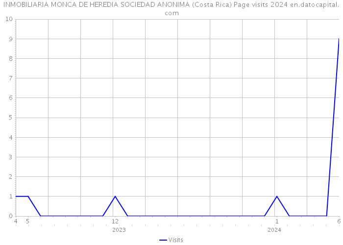 INMOBILIARIA MONCA DE HEREDIA SOCIEDAD ANONIMA (Costa Rica) Page visits 2024 