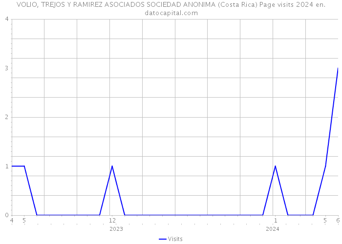 VOLIO, TREJOS Y RAMIREZ ASOCIADOS SOCIEDAD ANONIMA (Costa Rica) Page visits 2024 