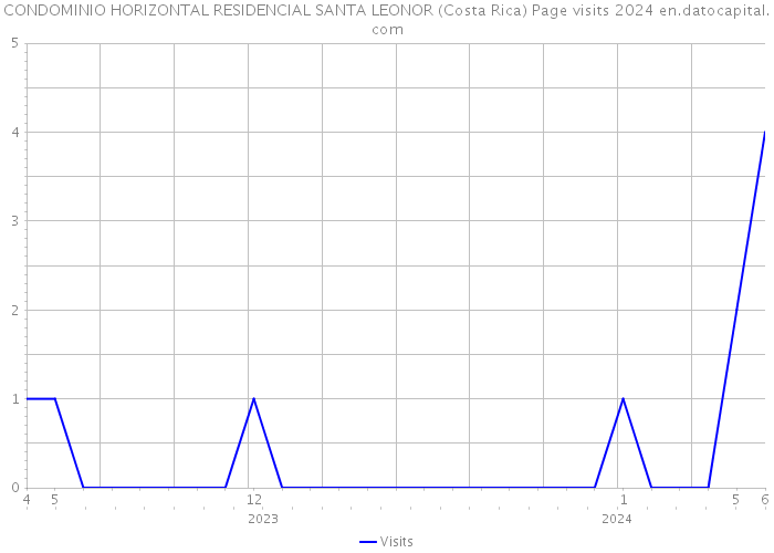 CONDOMINIO HORIZONTAL RESIDENCIAL SANTA LEONOR (Costa Rica) Page visits 2024 