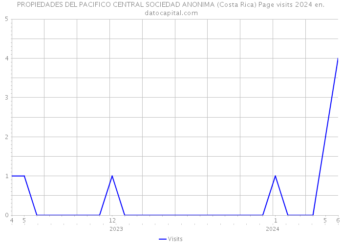 PROPIEDADES DEL PACIFICO CENTRAL SOCIEDAD ANONIMA (Costa Rica) Page visits 2024 