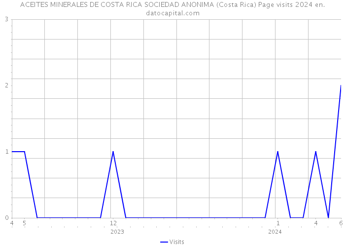 ACEITES MINERALES DE COSTA RICA SOCIEDAD ANONIMA (Costa Rica) Page visits 2024 