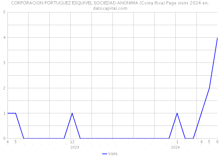 CORPORACION PORTUGUEZ ESQUIVEL SOCIEDAD ANONIMA (Costa Rica) Page visits 2024 