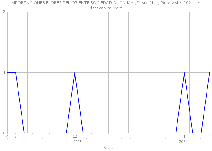 IMPORTACIONES FLORES DEL ORIENTE SOCIEDAD ANONIMA (Costa Rica) Page visits 2024 