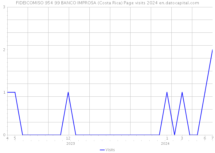 FIDEICOMISO 954 99 BANCO IMPROSA (Costa Rica) Page visits 2024 