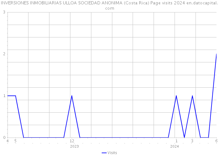 INVERSIONES INMOBILIARIAS ULLOA SOCIEDAD ANONIMA (Costa Rica) Page visits 2024 