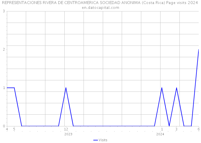 REPRESENTACIONES RIVERA DE CENTROAMERICA SOCIEDAD ANONIMA (Costa Rica) Page visits 2024 