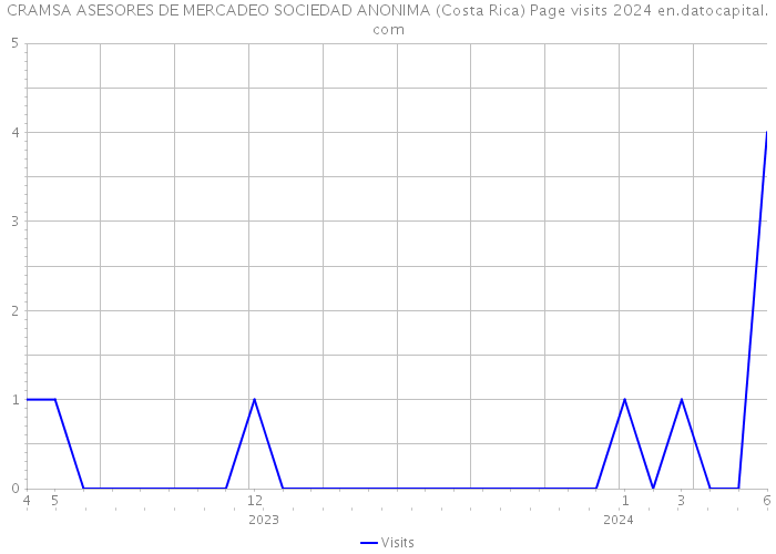 CRAMSA ASESORES DE MERCADEO SOCIEDAD ANONIMA (Costa Rica) Page visits 2024 
