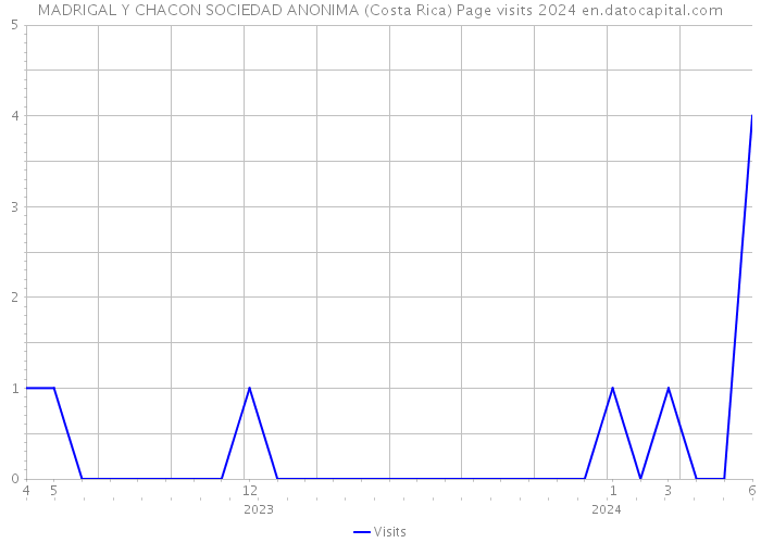 MADRIGAL Y CHACON SOCIEDAD ANONIMA (Costa Rica) Page visits 2024 