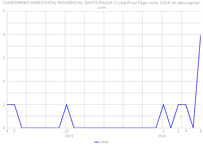 CONDOMINIO HORIZONTAL RESIDENCIAL SANTA PAULA (Costa Rica) Page visits 2024 