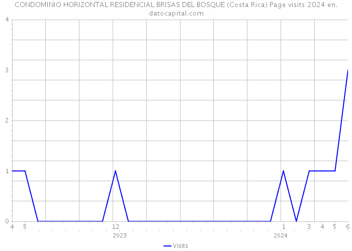 CONDOMINIO HORIZONTAL RESIDENCIAL BRISAS DEL BOSQUE (Costa Rica) Page visits 2024 