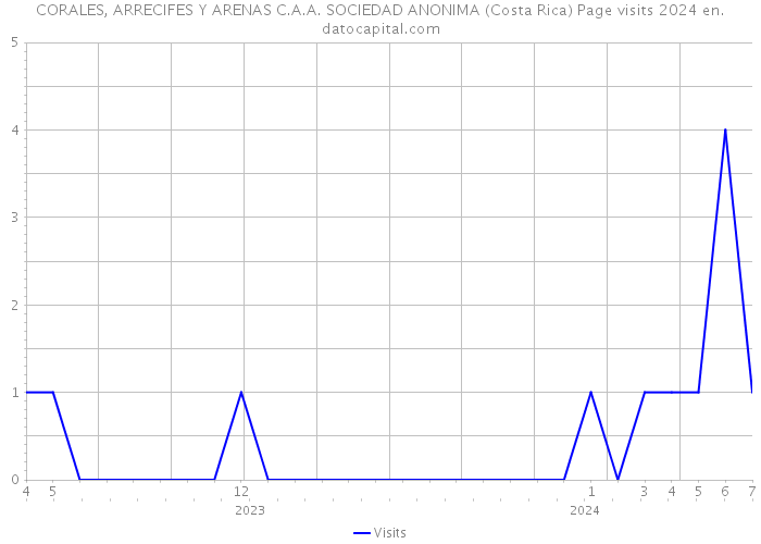 CORALES, ARRECIFES Y ARENAS C.A.A. SOCIEDAD ANONIMA (Costa Rica) Page visits 2024 