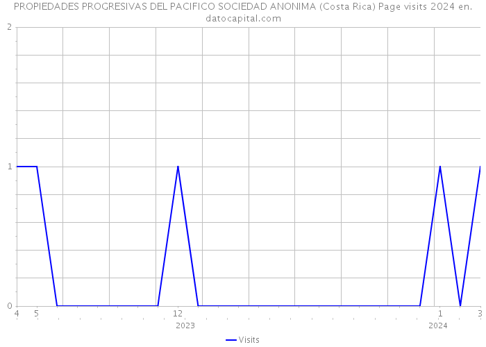 PROPIEDADES PROGRESIVAS DEL PACIFICO SOCIEDAD ANONIMA (Costa Rica) Page visits 2024 