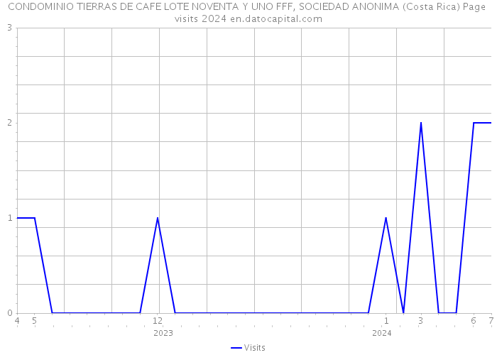 CONDOMINIO TIERRAS DE CAFE LOTE NOVENTA Y UNO FFF, SOCIEDAD ANONIMA (Costa Rica) Page visits 2024 