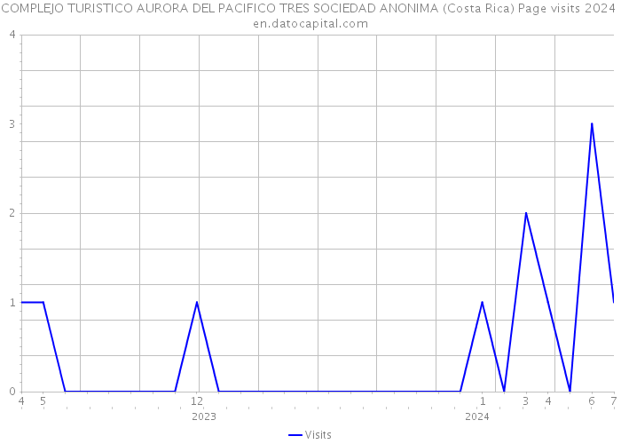 COMPLEJO TURISTICO AURORA DEL PACIFICO TRES SOCIEDAD ANONIMA (Costa Rica) Page visits 2024 
