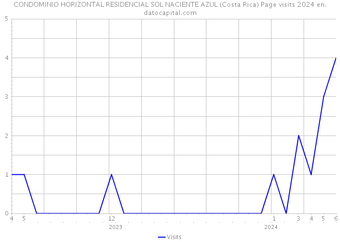 CONDOMINIO HORIZONTAL RESIDENCIAL SOL NACIENTE AZUL (Costa Rica) Page visits 2024 