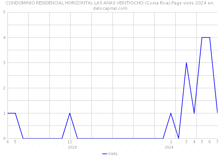 CONDOMINIO RESIDENCIAL HORIZONTAL LAS ANAS VEINTIOCHO (Costa Rica) Page visits 2024 