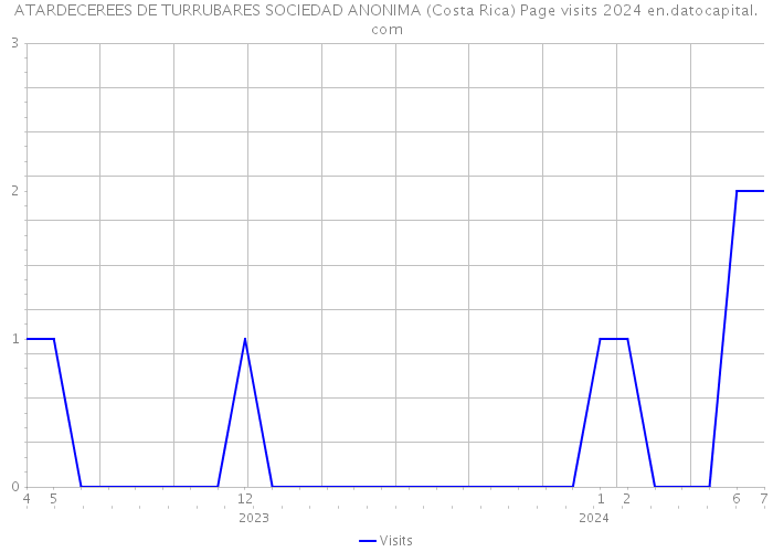 ATARDECEREES DE TURRUBARES SOCIEDAD ANONIMA (Costa Rica) Page visits 2024 
