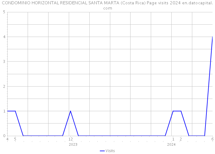 CONDOMINIO HORIZONTAL RESIDENCIAL SANTA MARTA (Costa Rica) Page visits 2024 