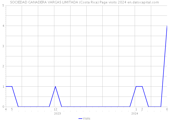 SOCIEDAD GANADERA VARGAS LIMITADA (Costa Rica) Page visits 2024 