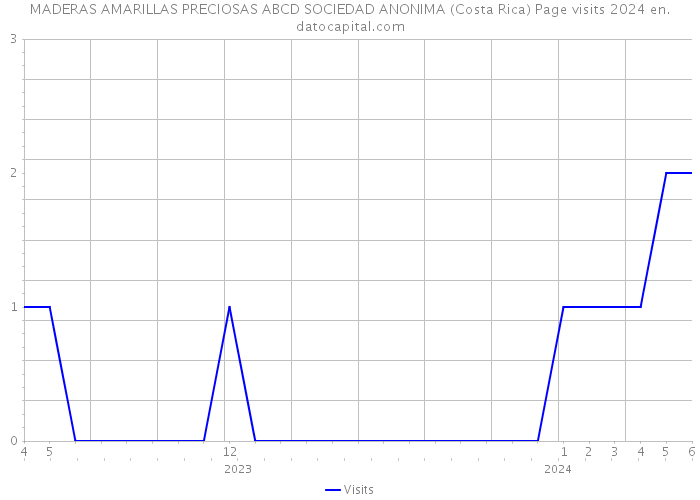 MADERAS AMARILLAS PRECIOSAS ABCD SOCIEDAD ANONIMA (Costa Rica) Page visits 2024 
