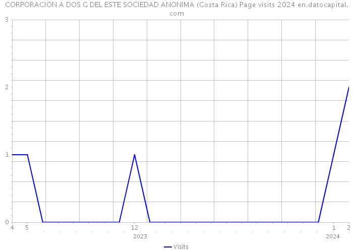 CORPORACION A DOS G DEL ESTE SOCIEDAD ANONIMA (Costa Rica) Page visits 2024 
