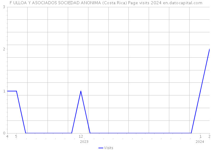 F ULLOA Y ASOCIADOS SOCIEDAD ANONIMA (Costa Rica) Page visits 2024 