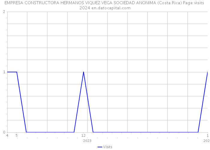 EMPRESA CONSTRUCTORA HERMANOS VIQUEZ VEGA SOCIEDAD ANONIMA (Costa Rica) Page visits 2024 
