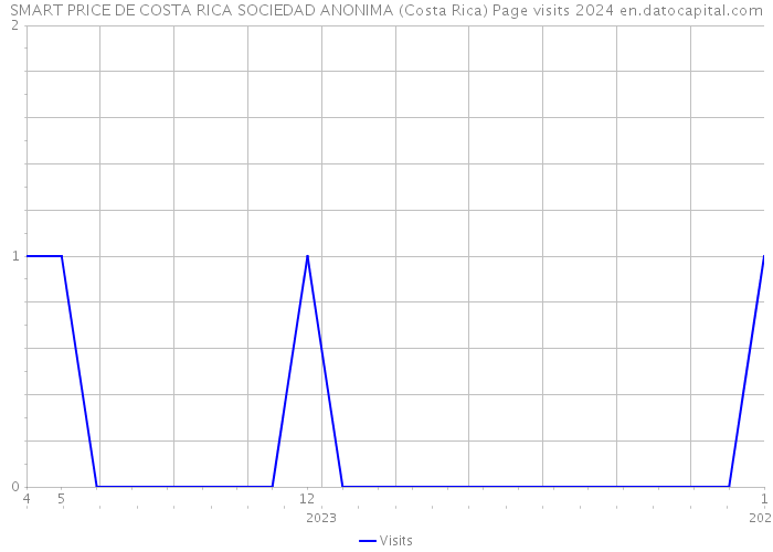 SMART PRICE DE COSTA RICA SOCIEDAD ANONIMA (Costa Rica) Page visits 2024 