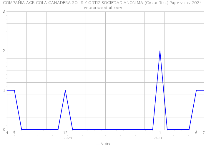 COMPAŃIA AGRICOLA GANADERA SOLIS Y ORTIZ SOCIEDAD ANONIMA (Costa Rica) Page visits 2024 