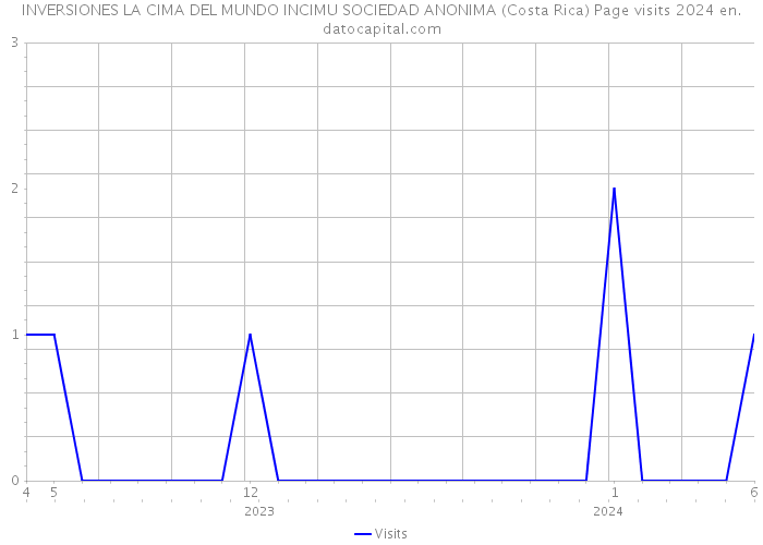 INVERSIONES LA CIMA DEL MUNDO INCIMU SOCIEDAD ANONIMA (Costa Rica) Page visits 2024 